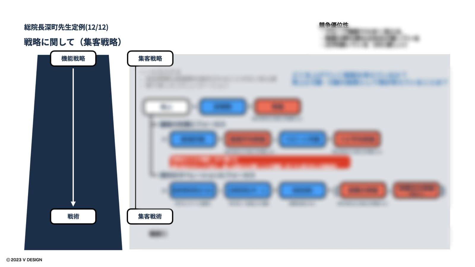 集客戦略を整理した資料